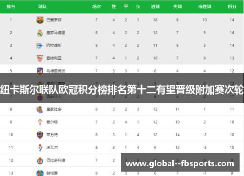 纽卡斯尔联队欧冠积分榜排名第十二有望晋级附加赛次轮